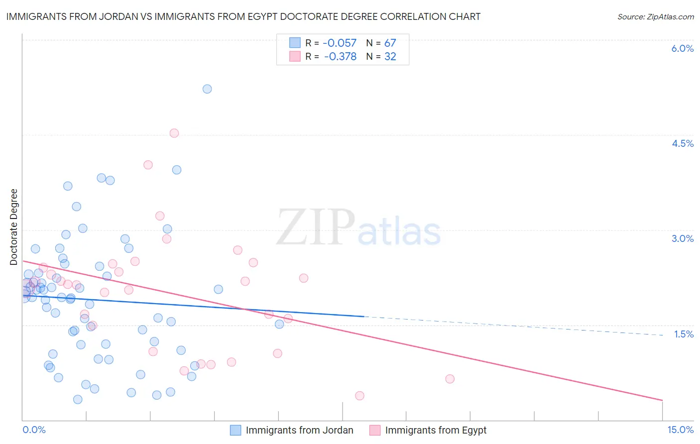 Immigrants from Jordan vs Immigrants from Egypt Doctorate Degree