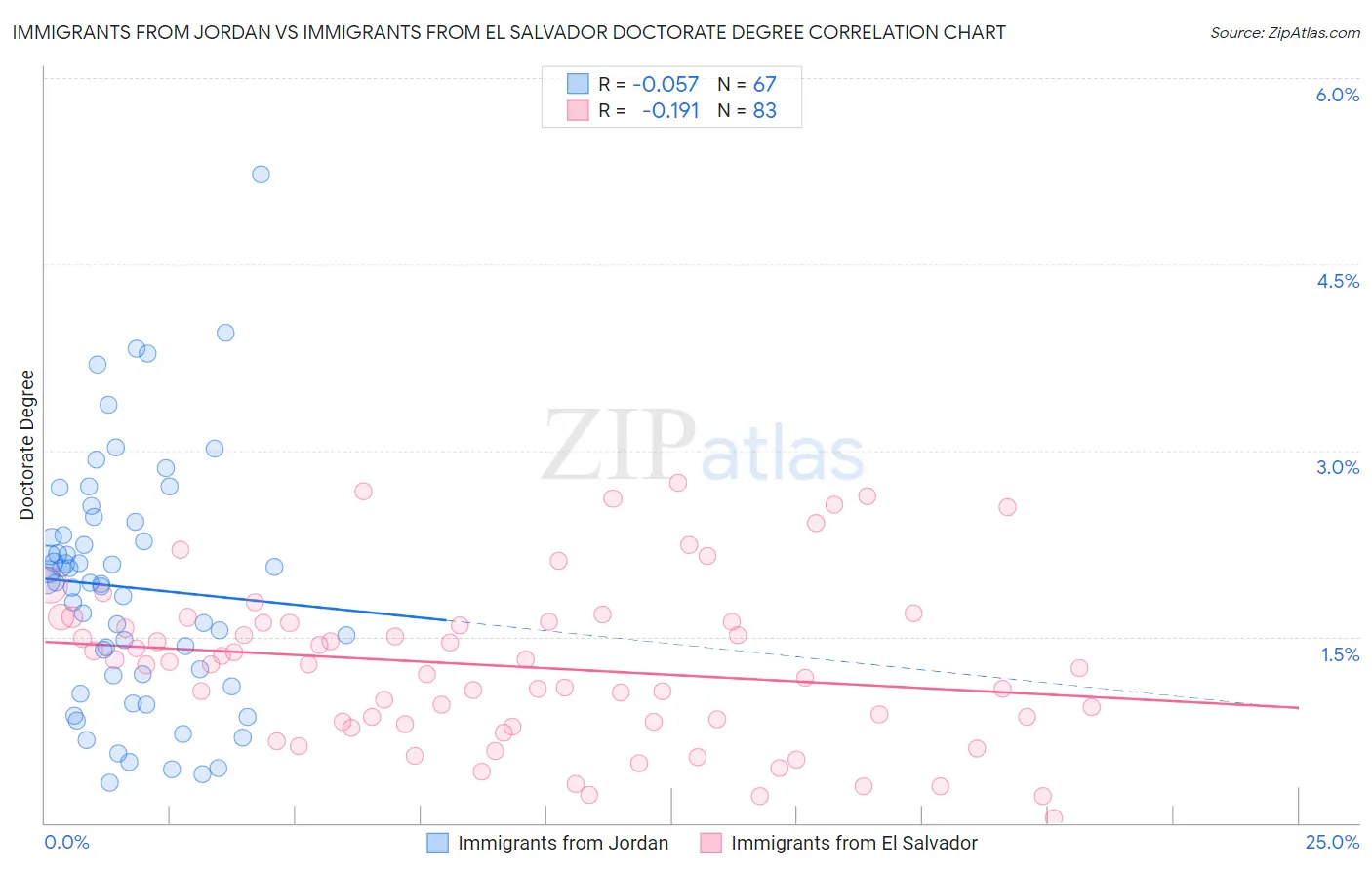 Immigrants from Jordan vs Immigrants from El Salvador Doctorate Degree