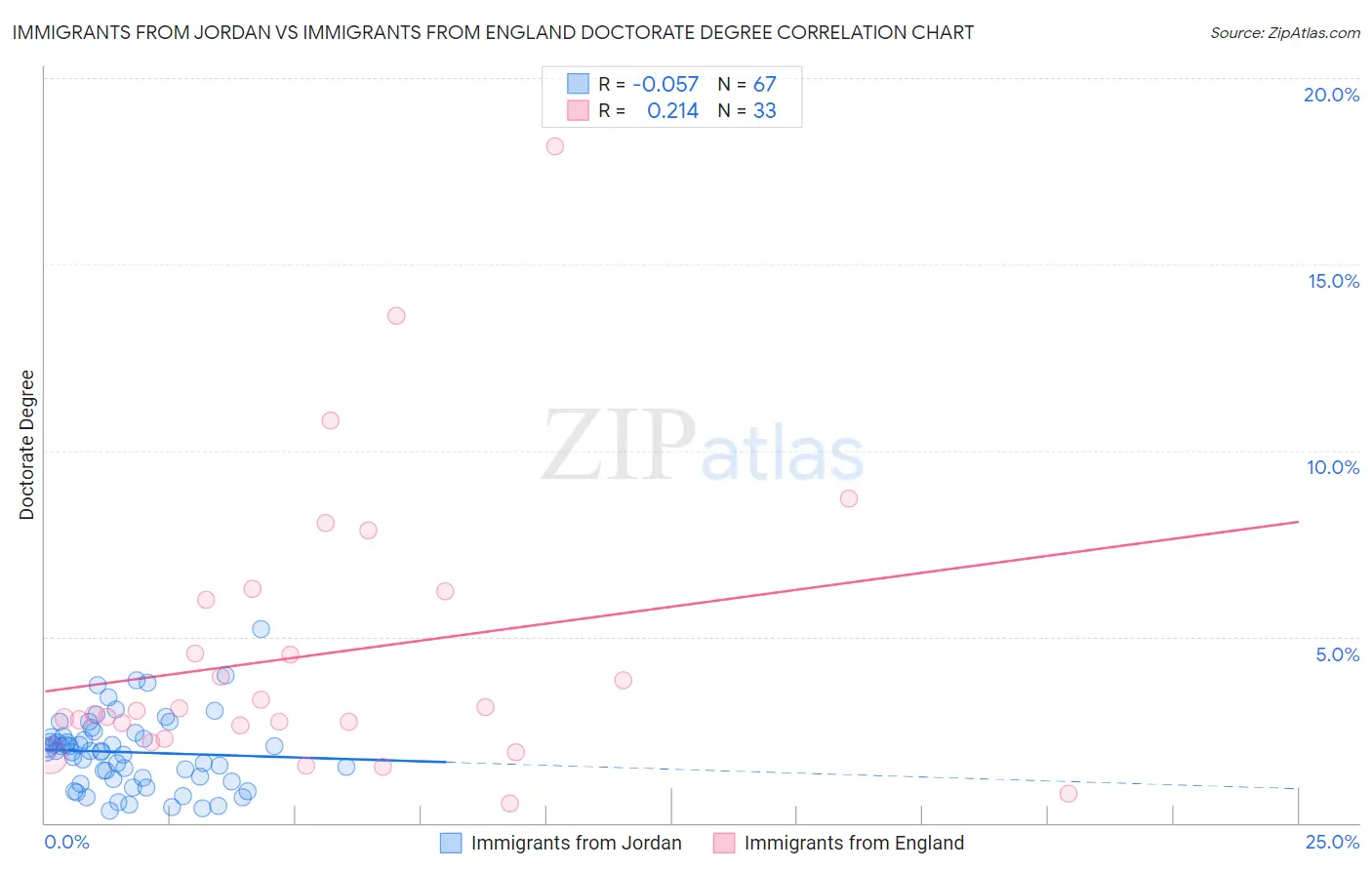 Immigrants from Jordan vs Immigrants from England Doctorate Degree