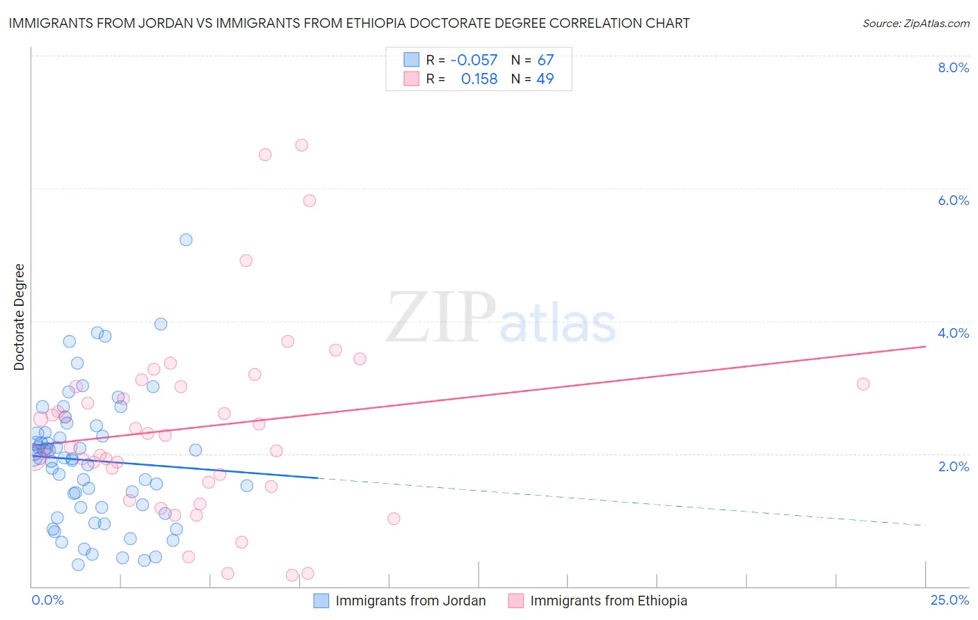 Immigrants from Jordan vs Immigrants from Ethiopia Doctorate Degree