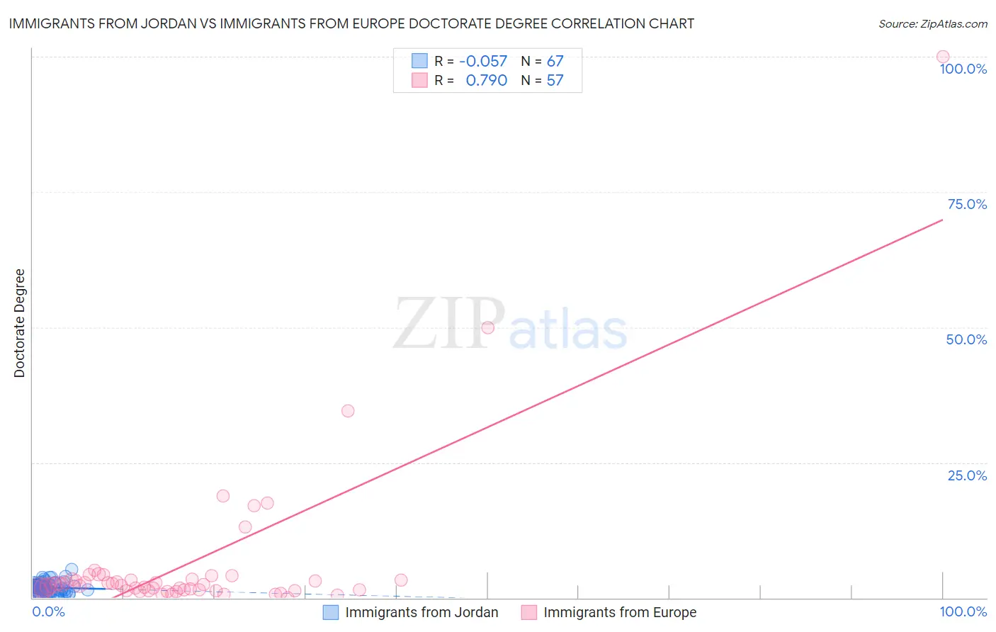 Immigrants from Jordan vs Immigrants from Europe Doctorate Degree