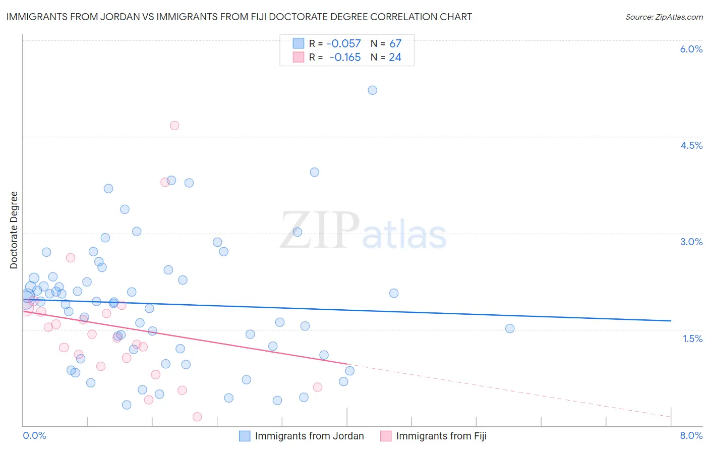 Immigrants from Jordan vs Immigrants from Fiji Doctorate Degree