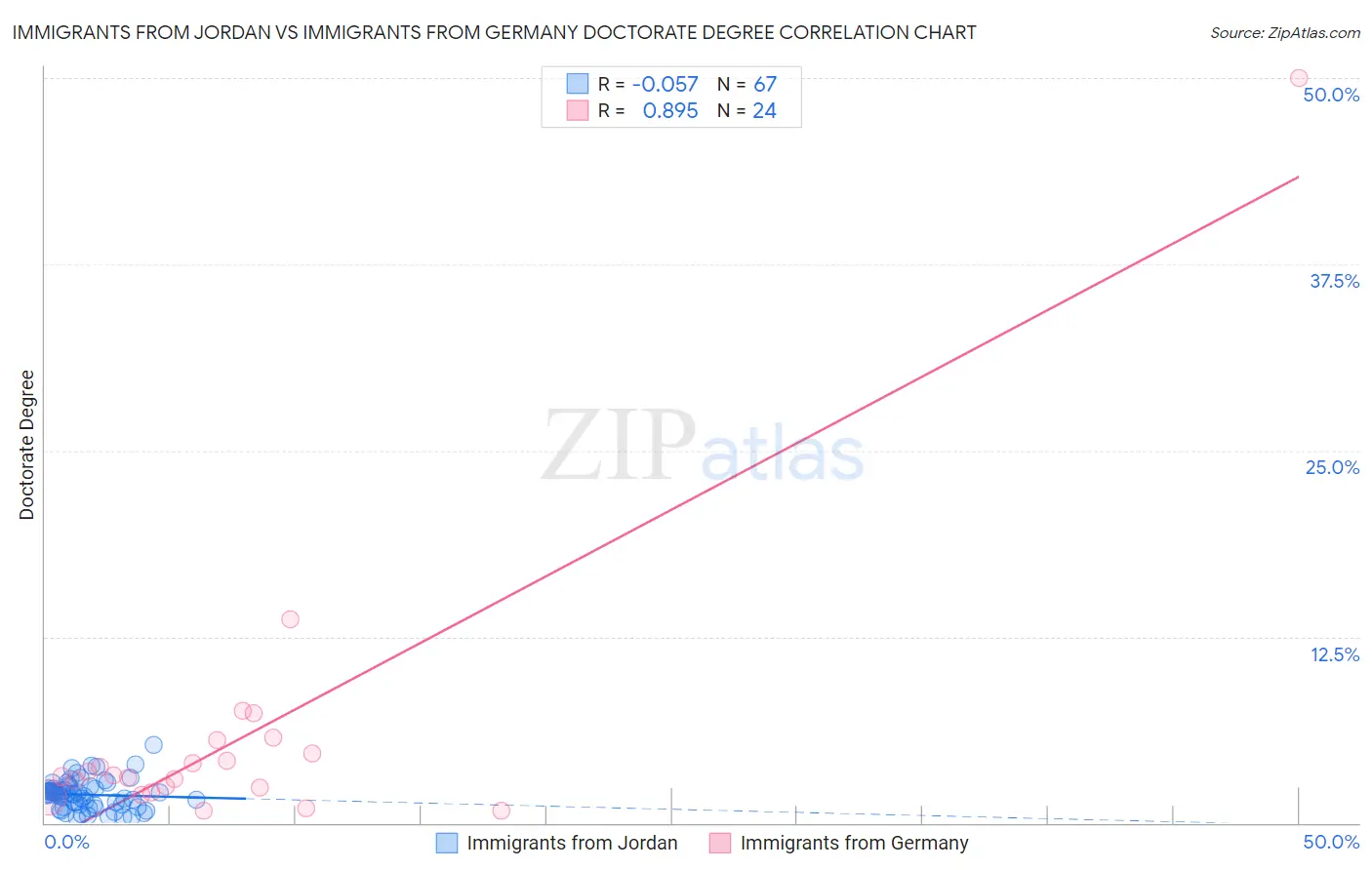 Immigrants from Jordan vs Immigrants from Germany Doctorate Degree