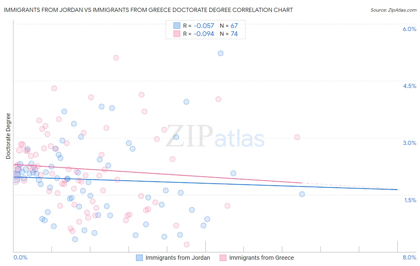 Immigrants from Jordan vs Immigrants from Greece Doctorate Degree