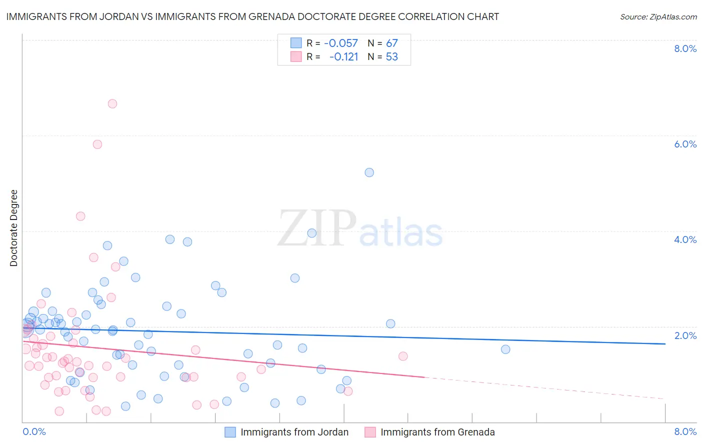 Immigrants from Jordan vs Immigrants from Grenada Doctorate Degree