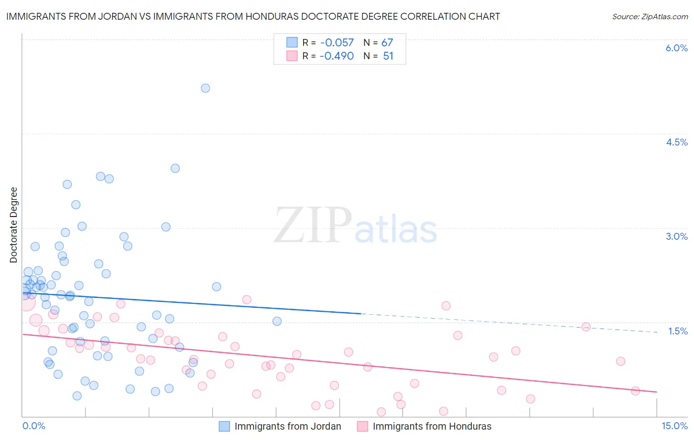 Immigrants from Jordan vs Immigrants from Honduras Doctorate Degree