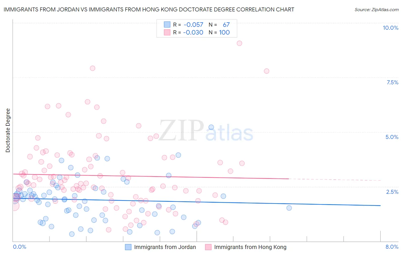 Immigrants from Jordan vs Immigrants from Hong Kong Doctorate Degree