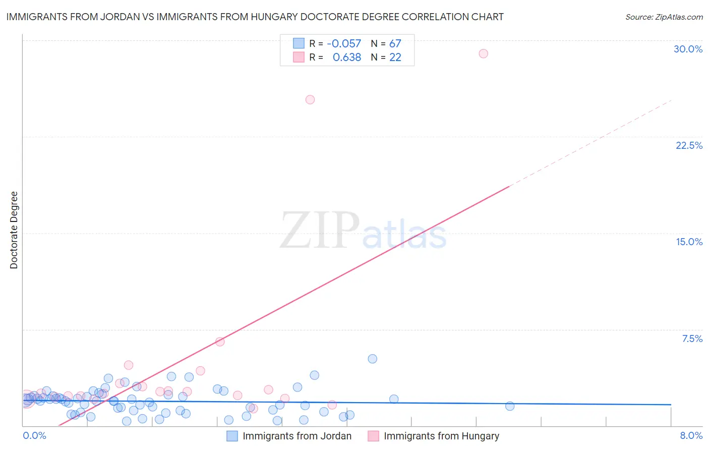 Immigrants from Jordan vs Immigrants from Hungary Doctorate Degree