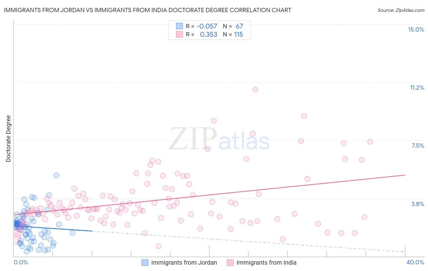 Immigrants from Jordan vs Immigrants from India Doctorate Degree