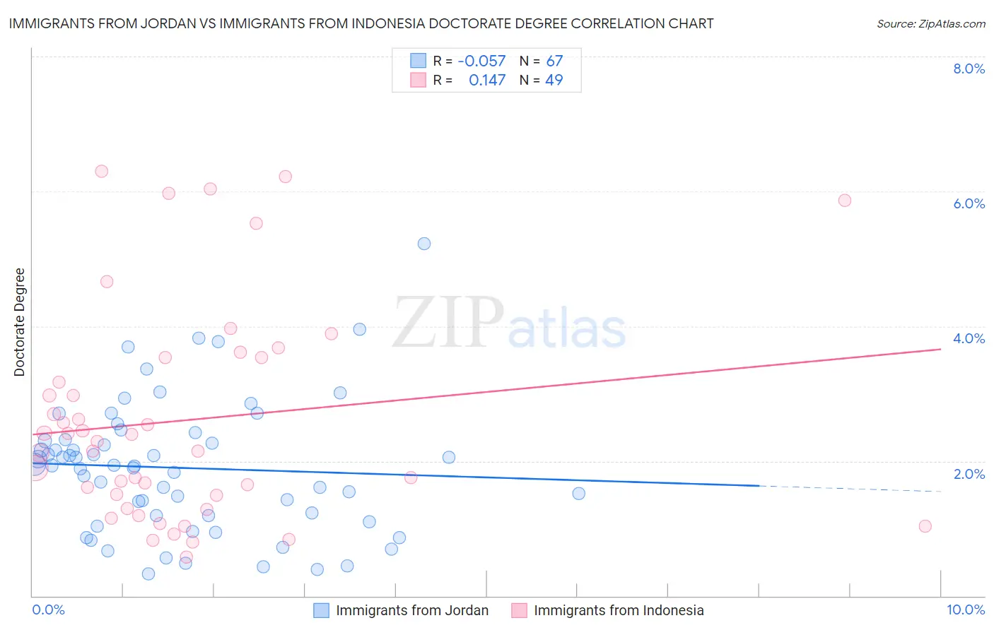 Immigrants from Jordan vs Immigrants from Indonesia Doctorate Degree