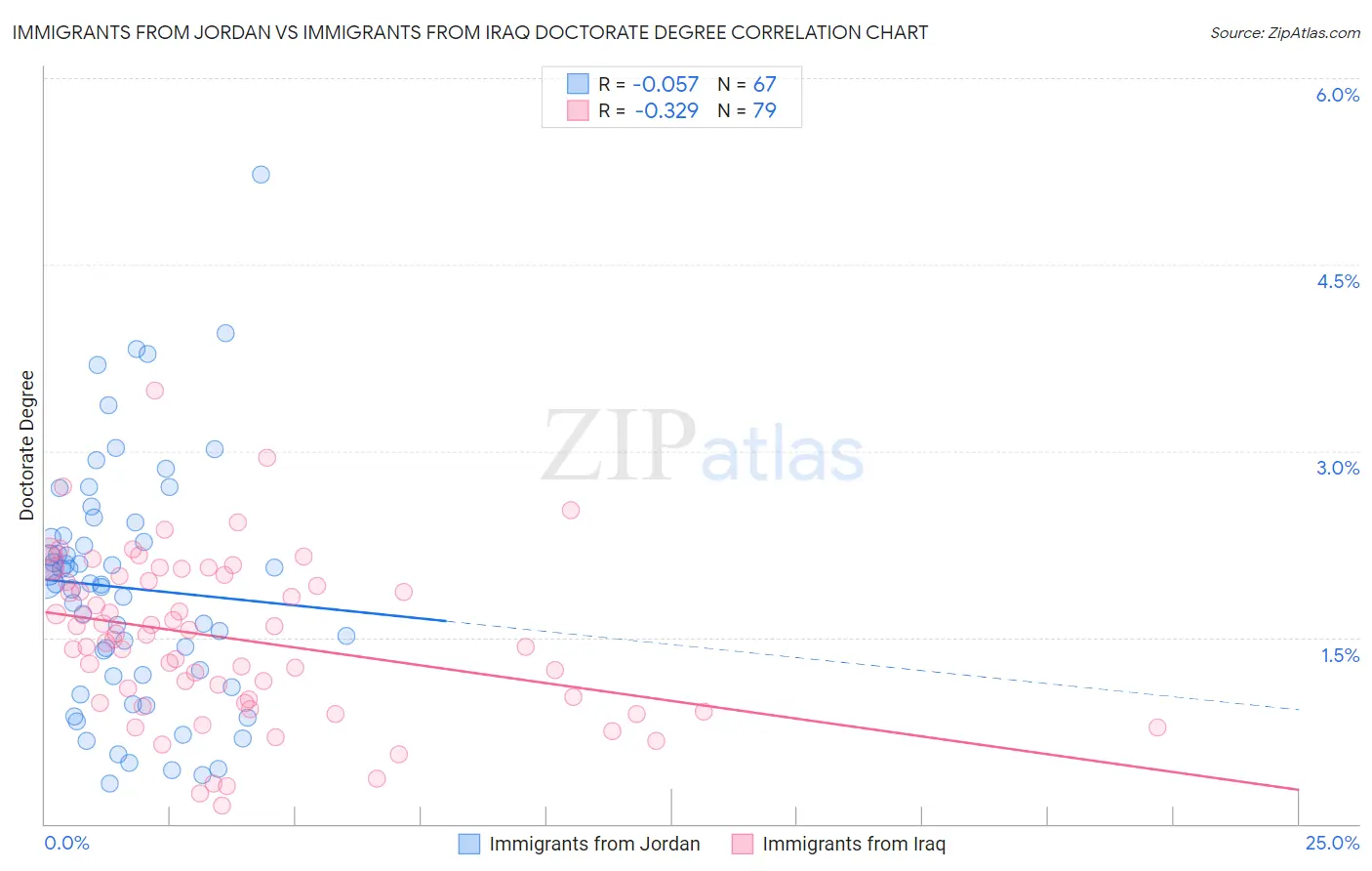 Immigrants from Jordan vs Immigrants from Iraq Doctorate Degree