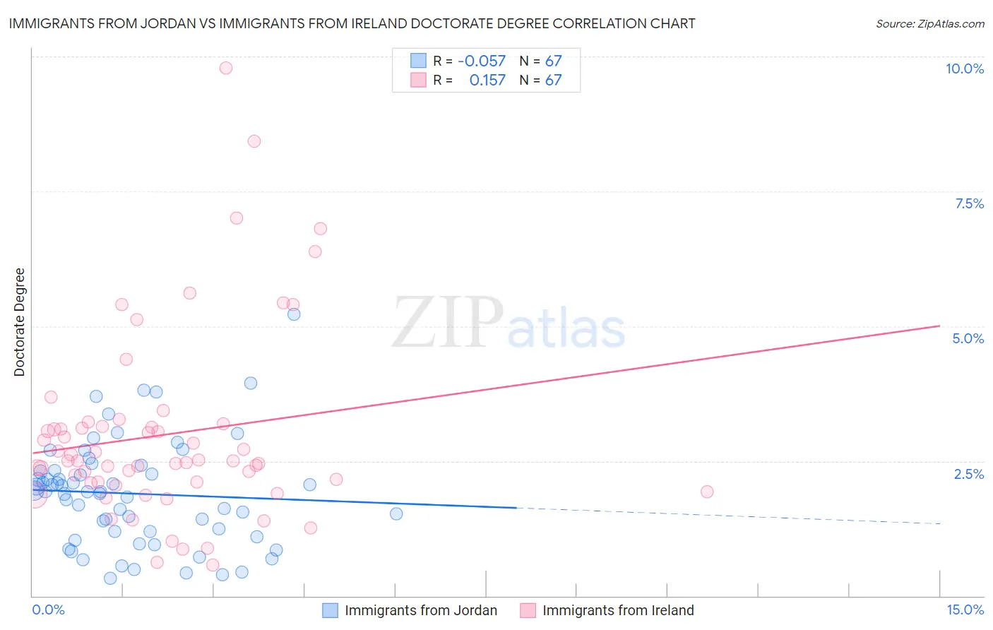 Immigrants from Jordan vs Immigrants from Ireland Doctorate Degree