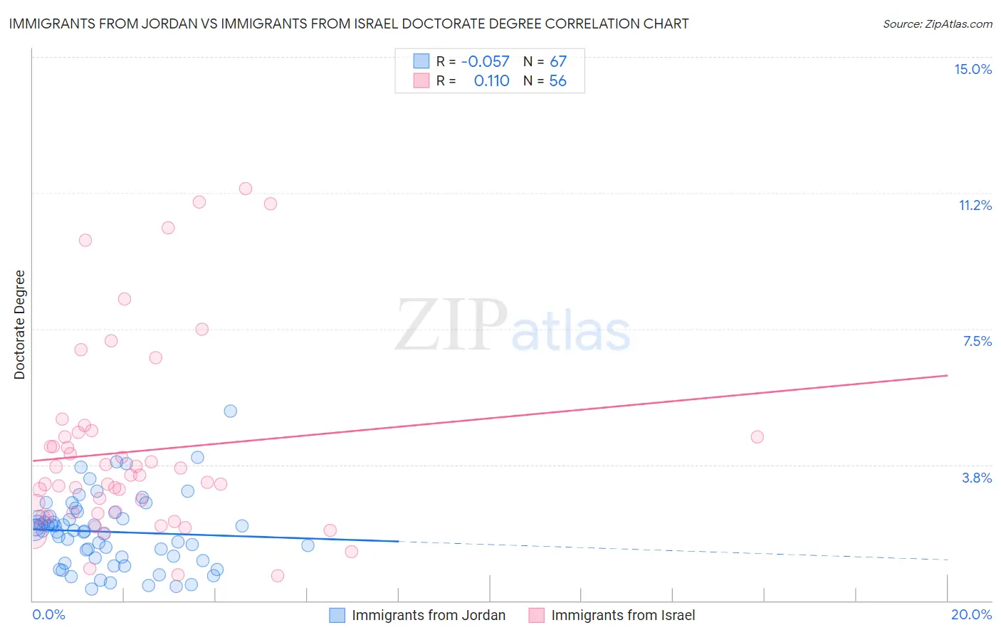 Immigrants from Jordan vs Immigrants from Israel Doctorate Degree