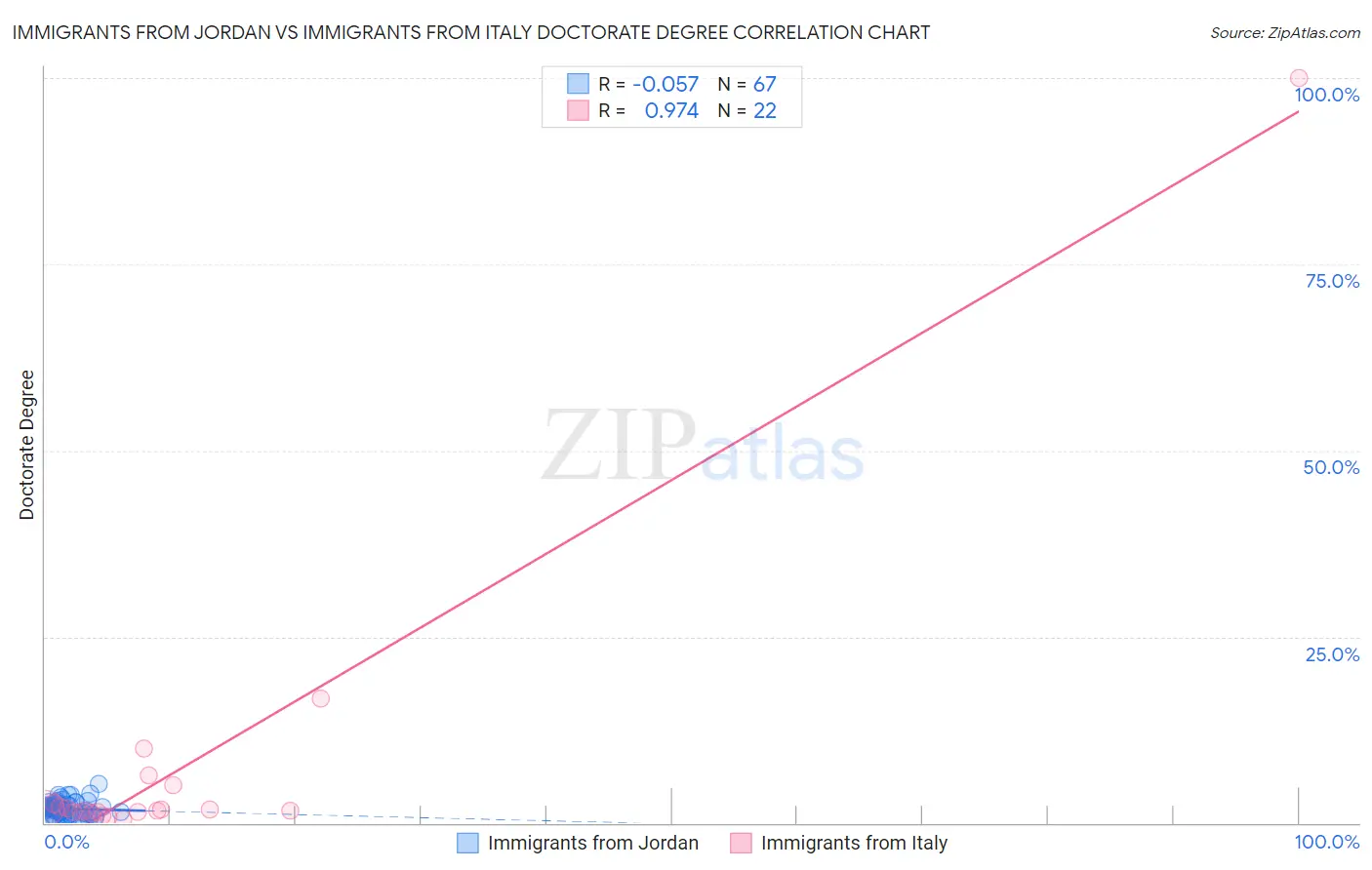 Immigrants from Jordan vs Immigrants from Italy Doctorate Degree