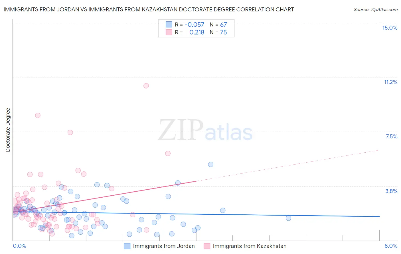 Immigrants from Jordan vs Immigrants from Kazakhstan Doctorate Degree