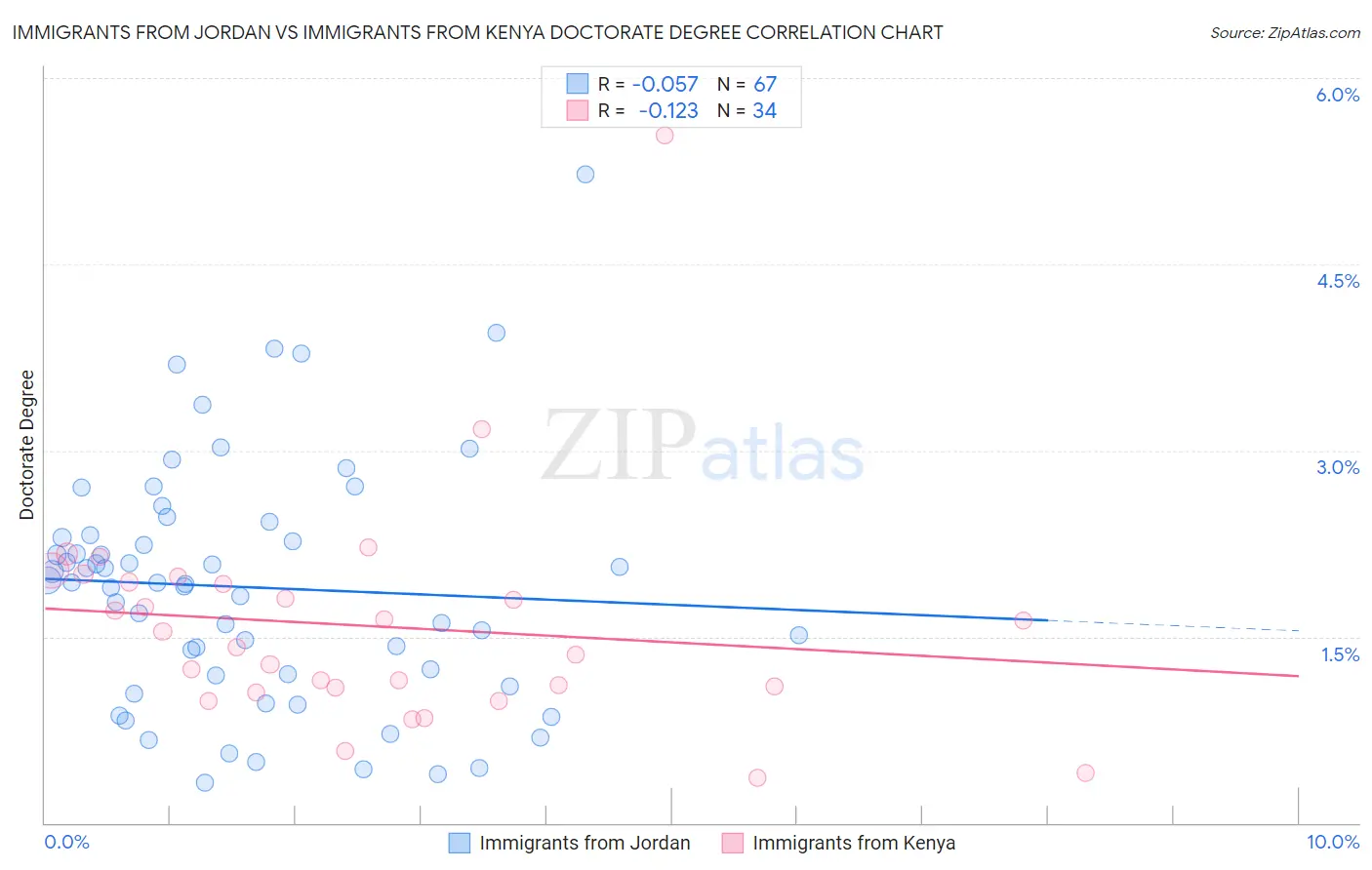 Immigrants from Jordan vs Immigrants from Kenya Doctorate Degree