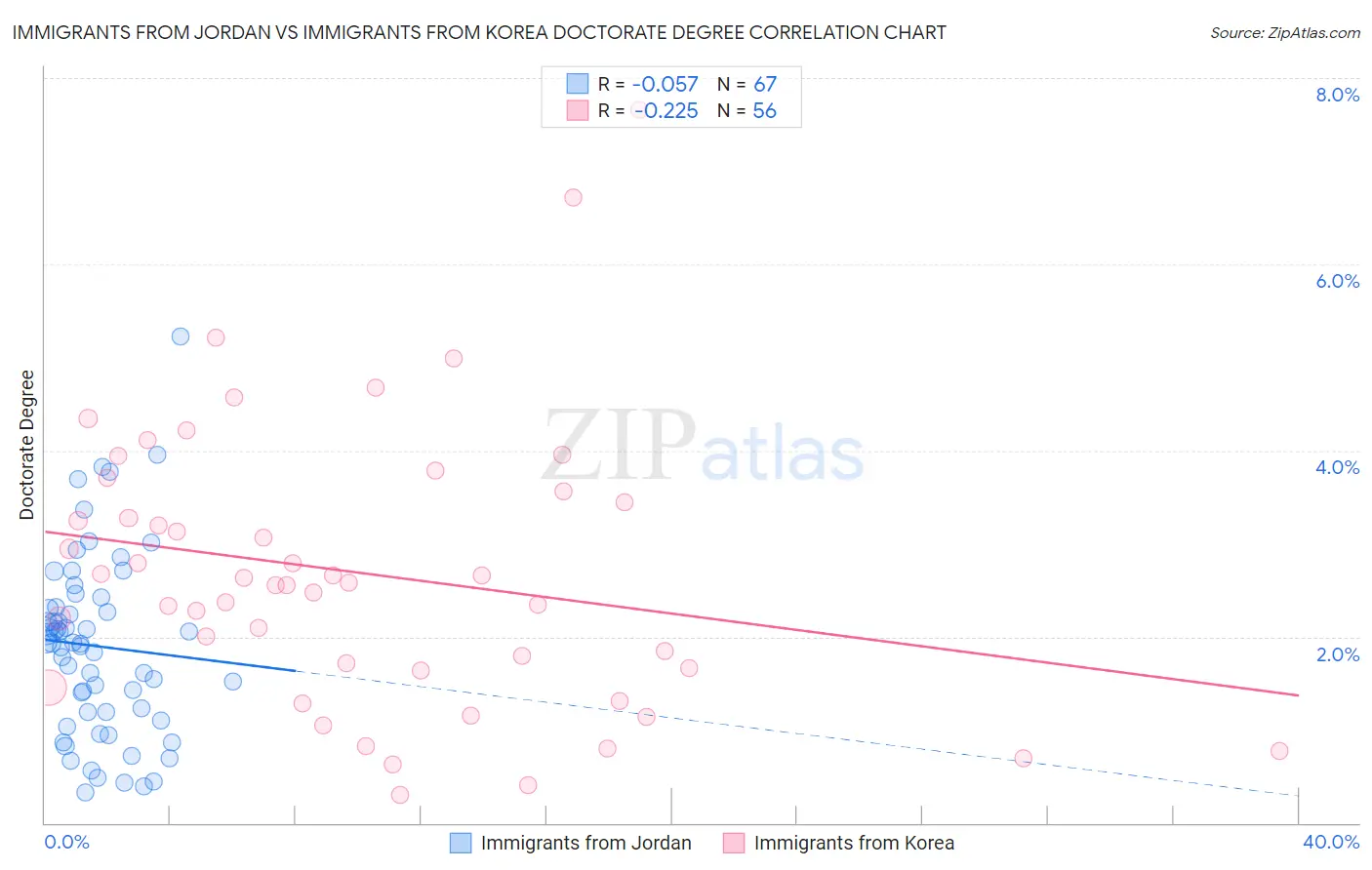 Immigrants from Jordan vs Immigrants from Korea Doctorate Degree