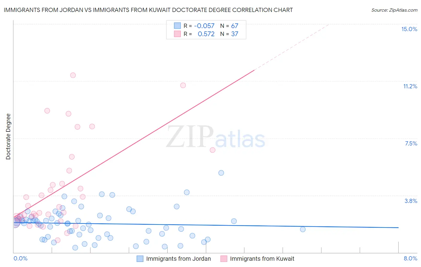 Immigrants from Jordan vs Immigrants from Kuwait Doctorate Degree