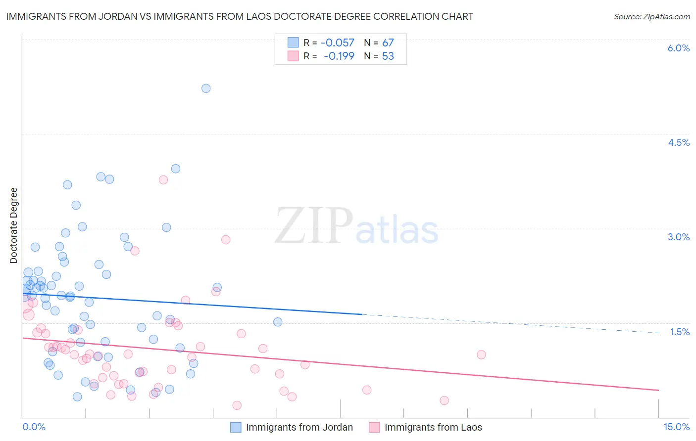 Immigrants from Jordan vs Immigrants from Laos Doctorate Degree