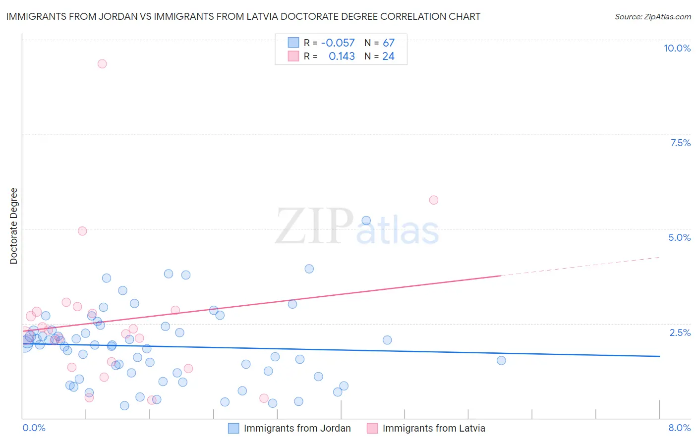 Immigrants from Jordan vs Immigrants from Latvia Doctorate Degree