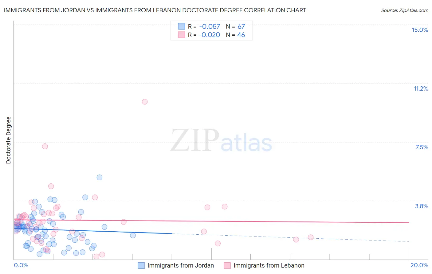 Immigrants from Jordan vs Immigrants from Lebanon Doctorate Degree