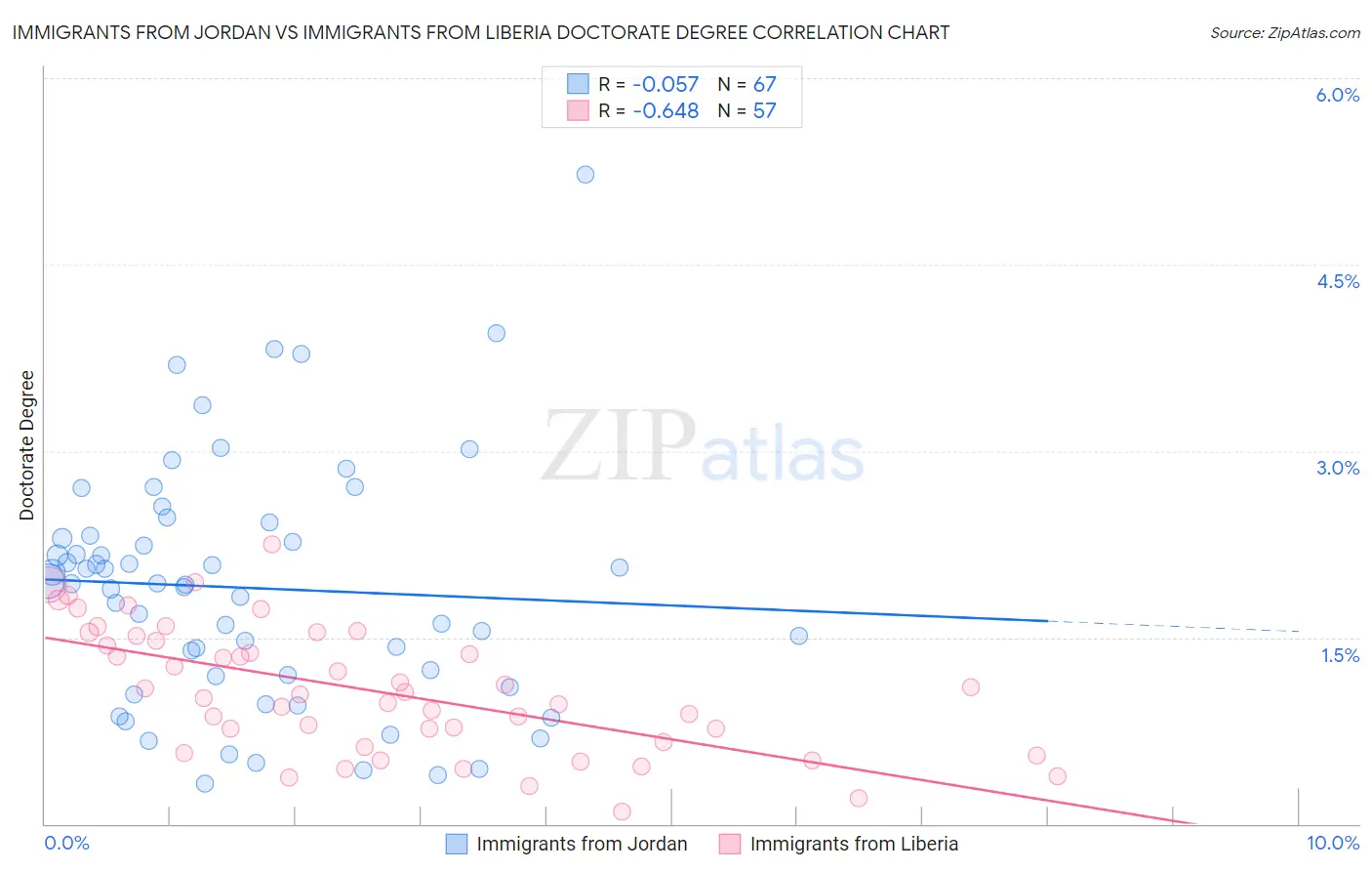 Immigrants from Jordan vs Immigrants from Liberia Doctorate Degree