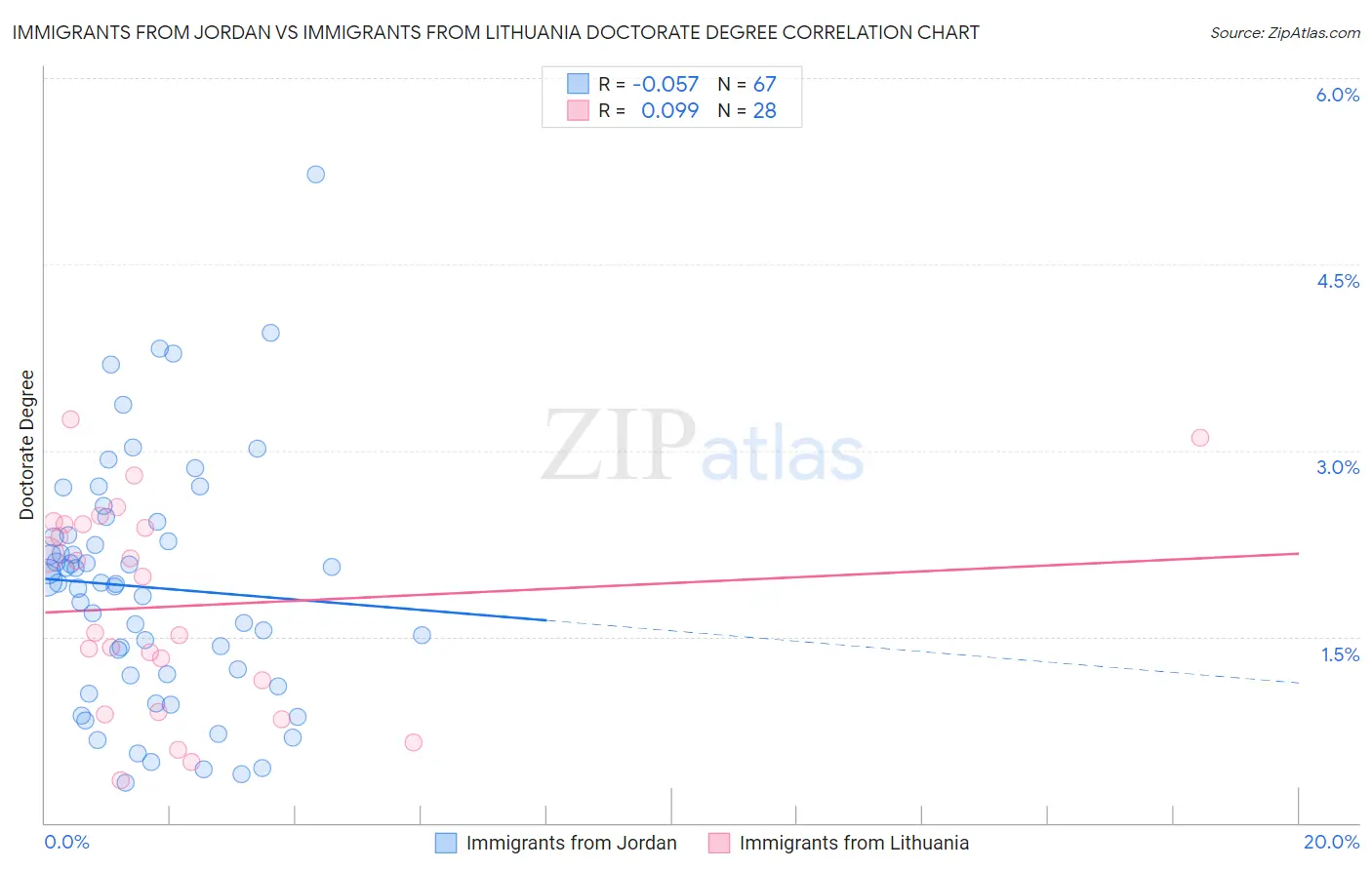 Immigrants from Jordan vs Immigrants from Lithuania Doctorate Degree