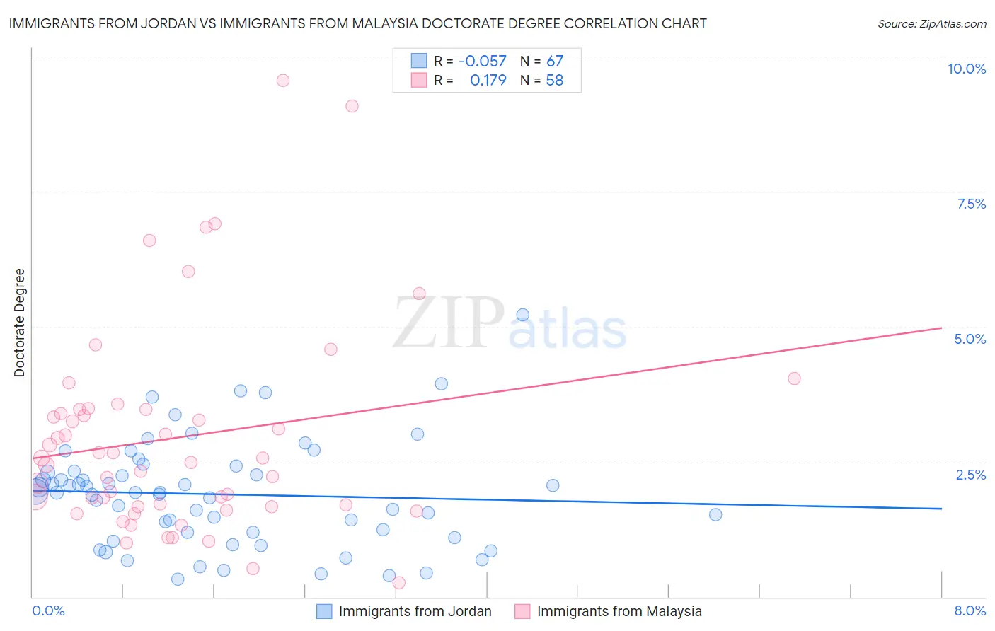 Immigrants from Jordan vs Immigrants from Malaysia Doctorate Degree