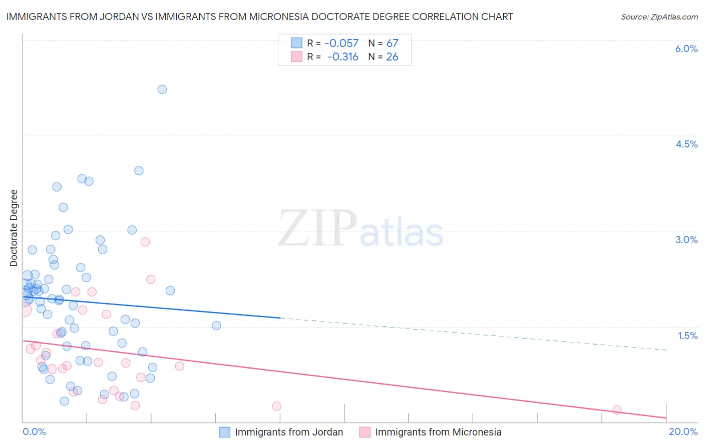 Immigrants from Jordan vs Immigrants from Micronesia Doctorate Degree