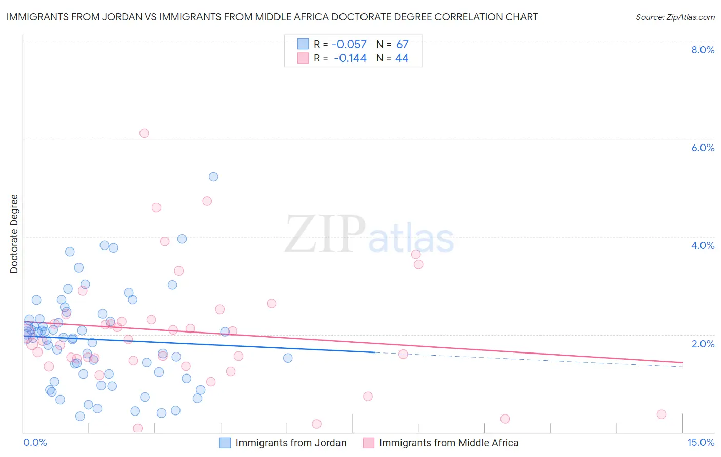 Immigrants from Jordan vs Immigrants from Middle Africa Doctorate Degree