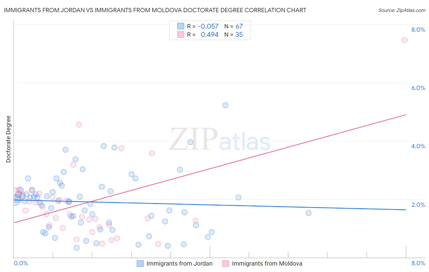 Immigrants from Jordan vs Immigrants from Moldova Doctorate Degree