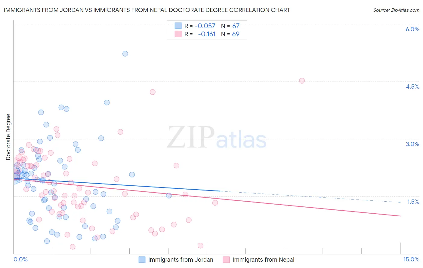 Immigrants from Jordan vs Immigrants from Nepal Doctorate Degree