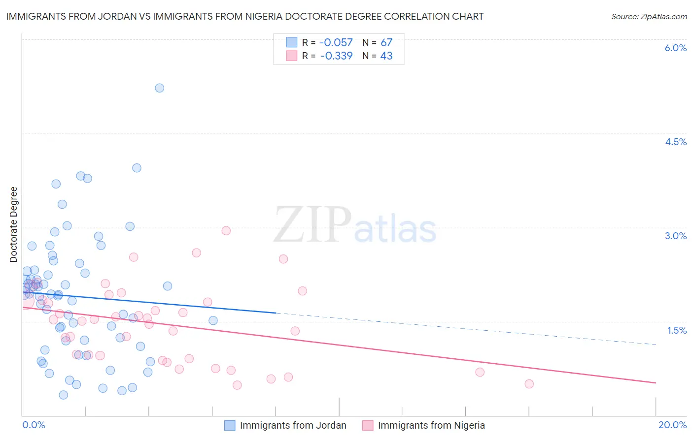 Immigrants from Jordan vs Immigrants from Nigeria Doctorate Degree