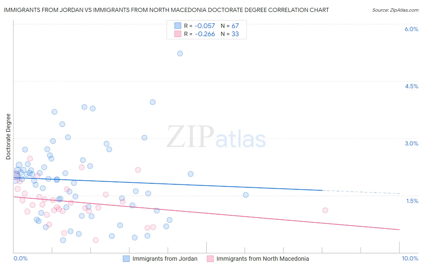 Immigrants from Jordan vs Immigrants from North Macedonia Doctorate Degree