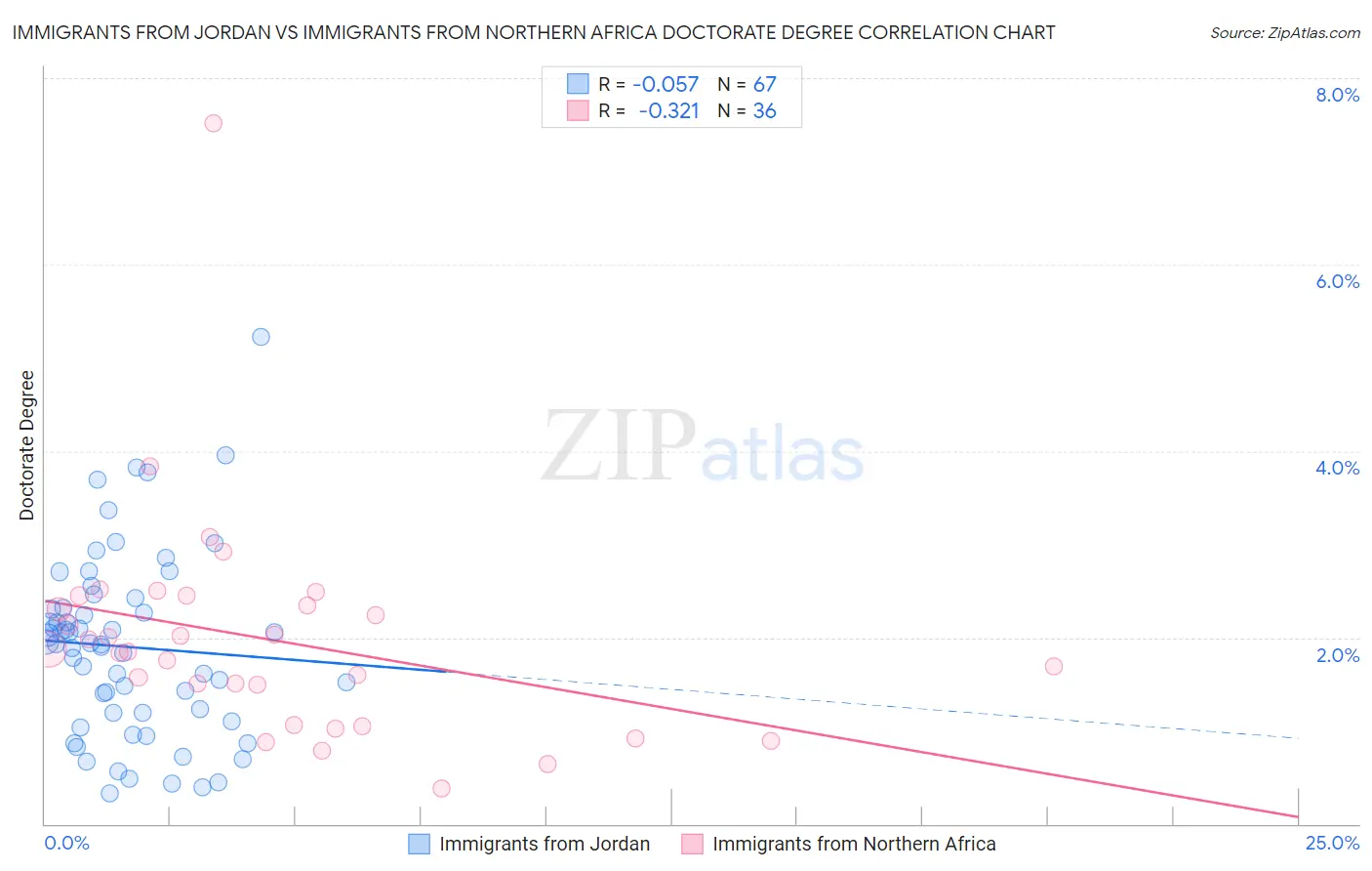 Immigrants from Jordan vs Immigrants from Northern Africa Doctorate Degree