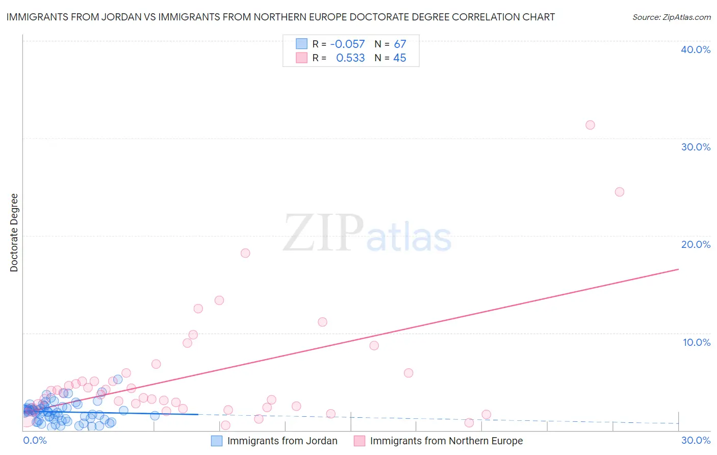 Immigrants from Jordan vs Immigrants from Northern Europe Doctorate Degree