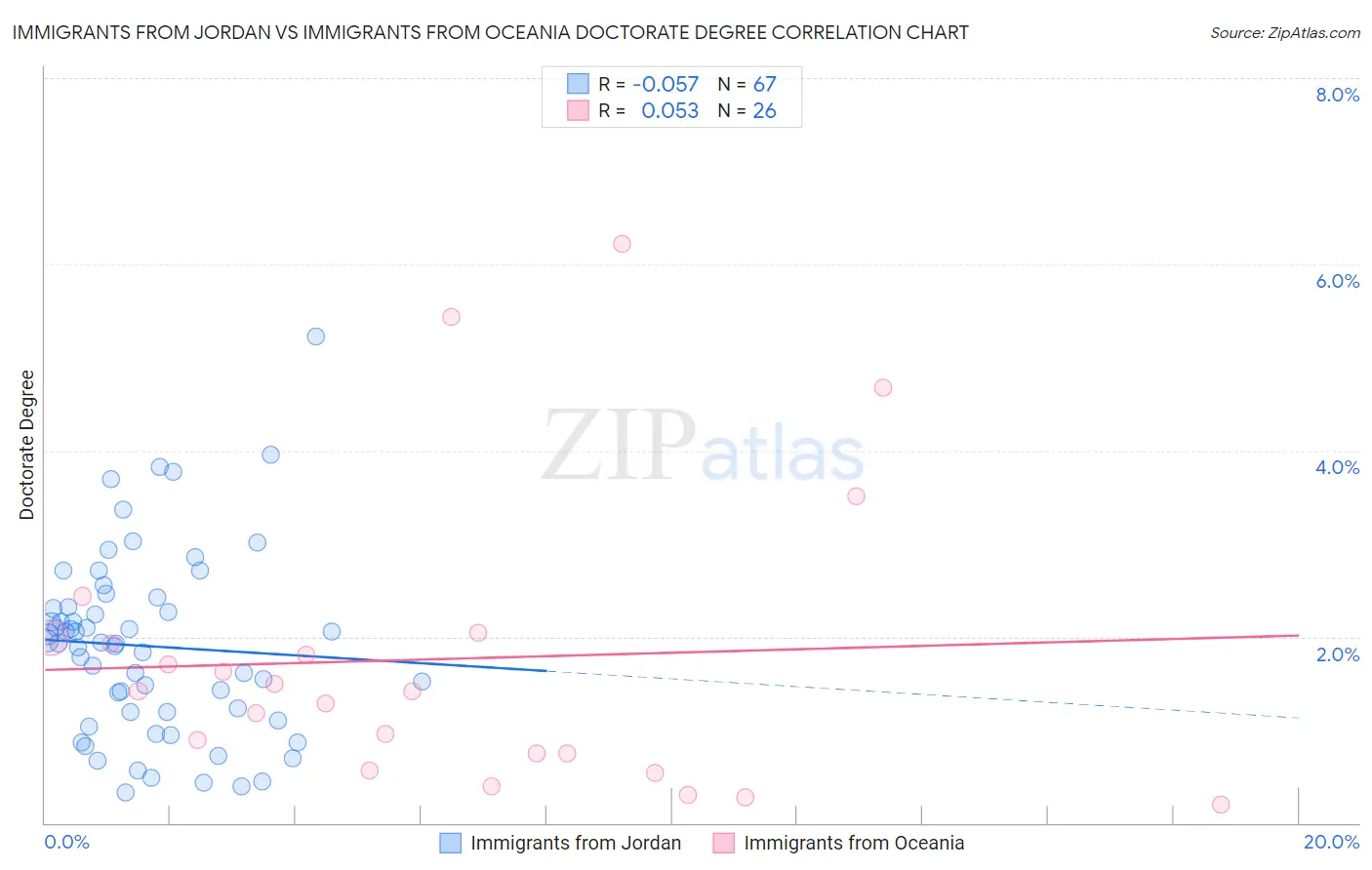 Immigrants from Jordan vs Immigrants from Oceania Doctorate Degree