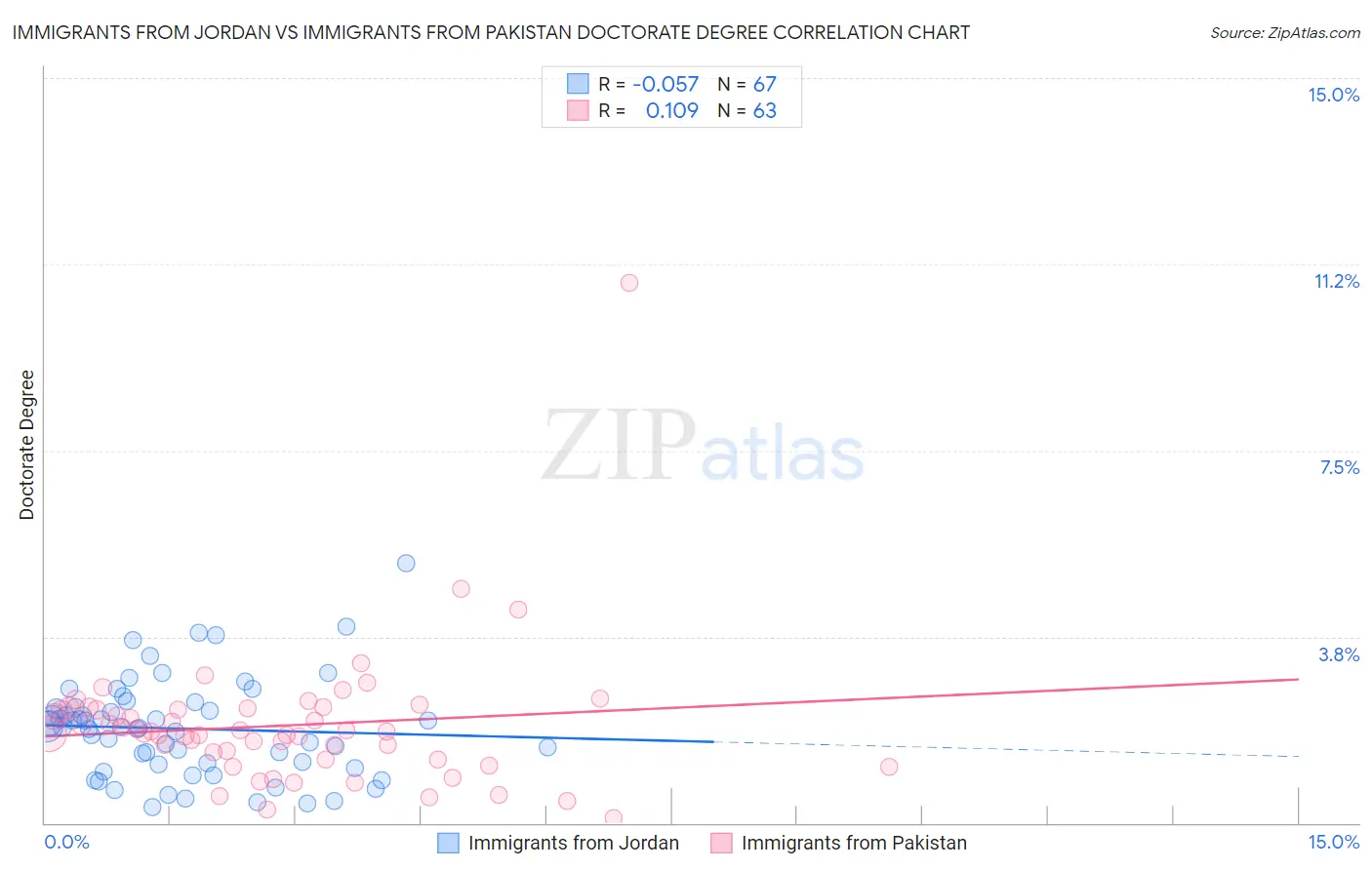 Immigrants from Jordan vs Immigrants from Pakistan Doctorate Degree