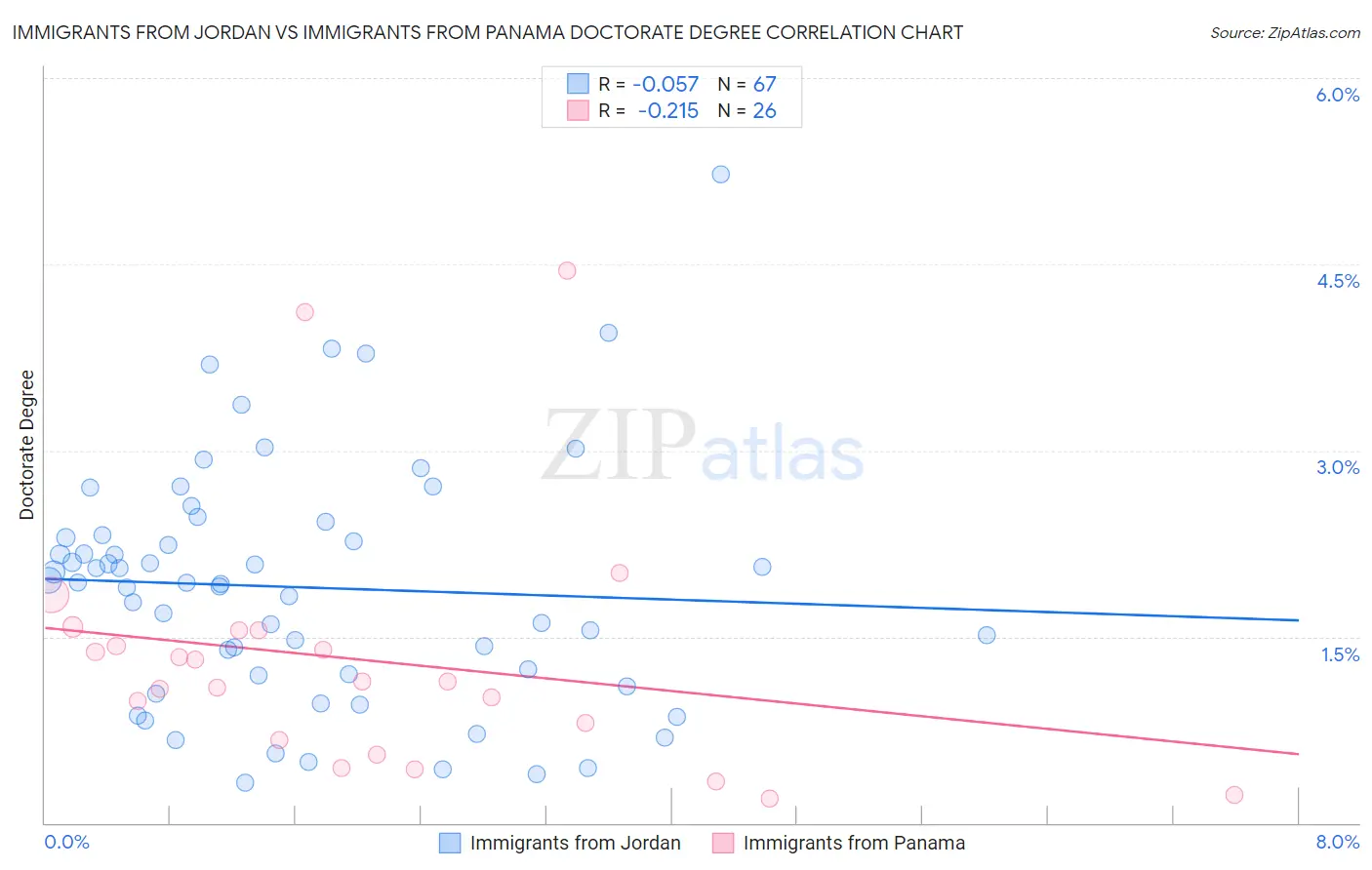 Immigrants from Jordan vs Immigrants from Panama Doctorate Degree