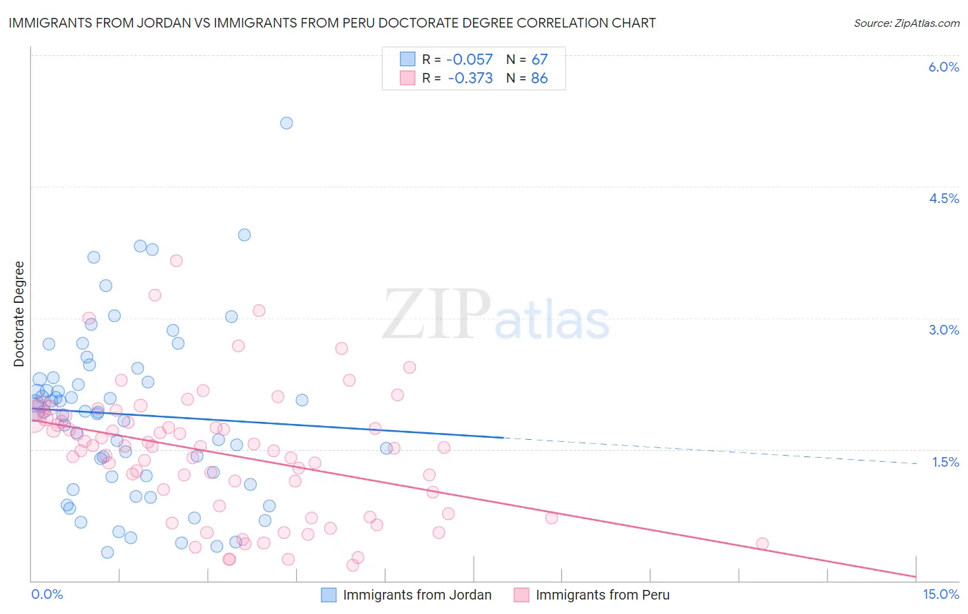 Immigrants from Jordan vs Immigrants from Peru Doctorate Degree