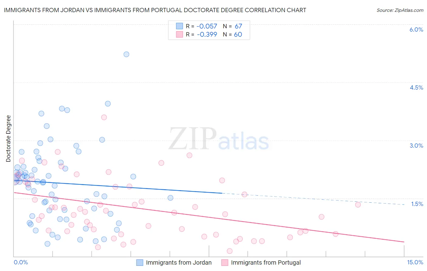 Immigrants from Jordan vs Immigrants from Portugal Doctorate Degree