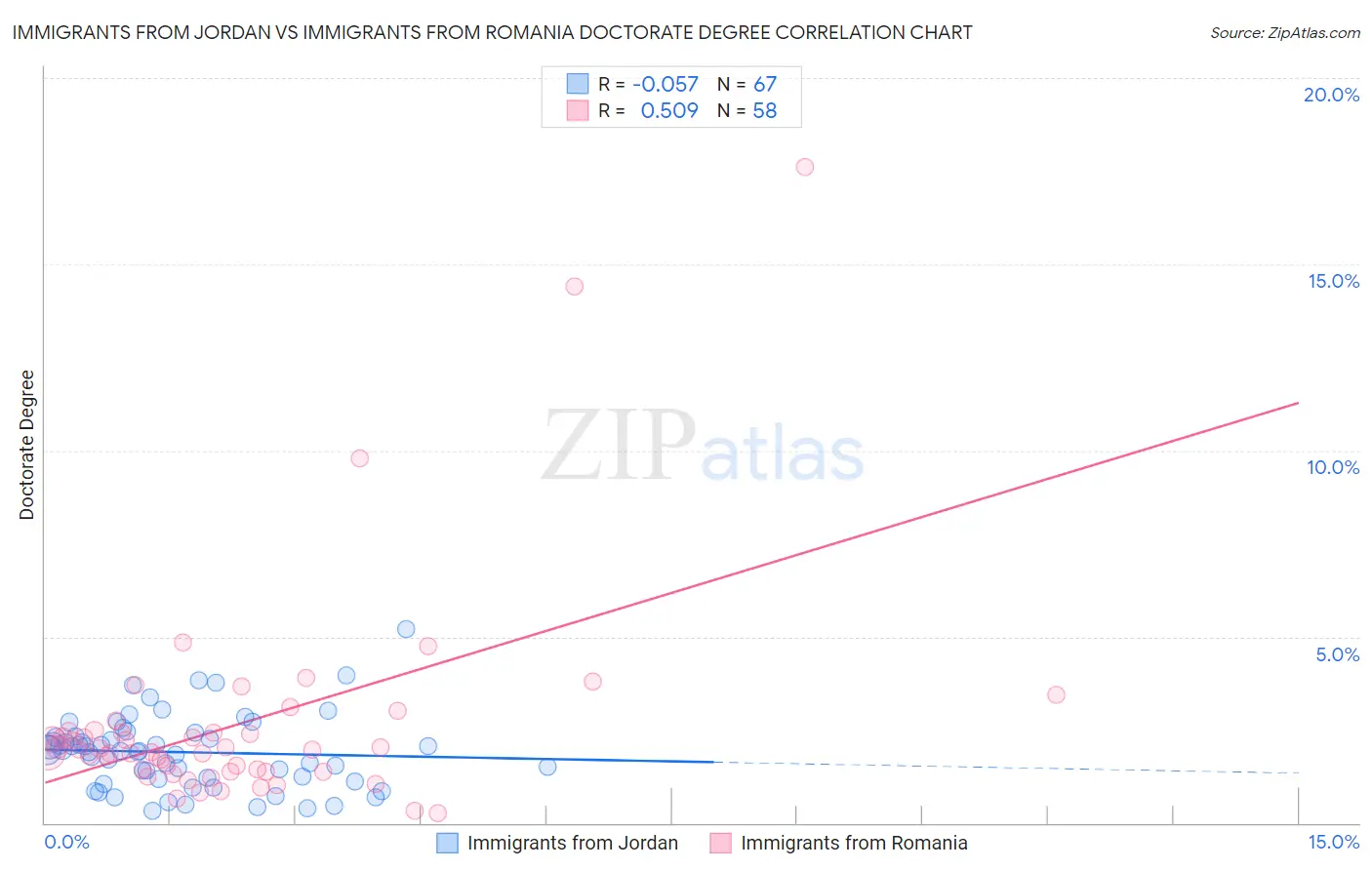 Immigrants from Jordan vs Immigrants from Romania Doctorate Degree