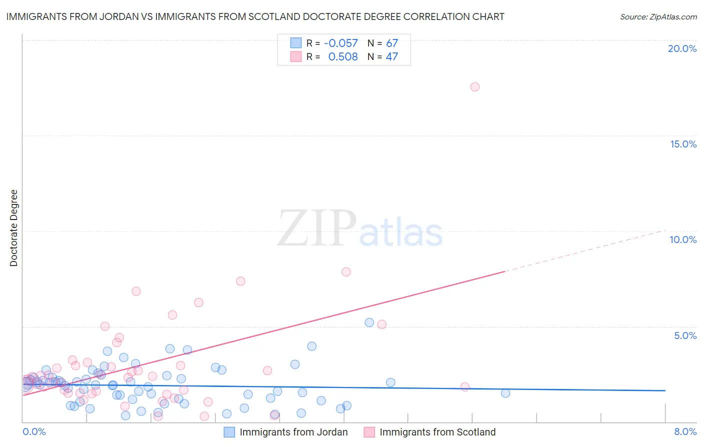 Immigrants from Jordan vs Immigrants from Scotland Doctorate Degree