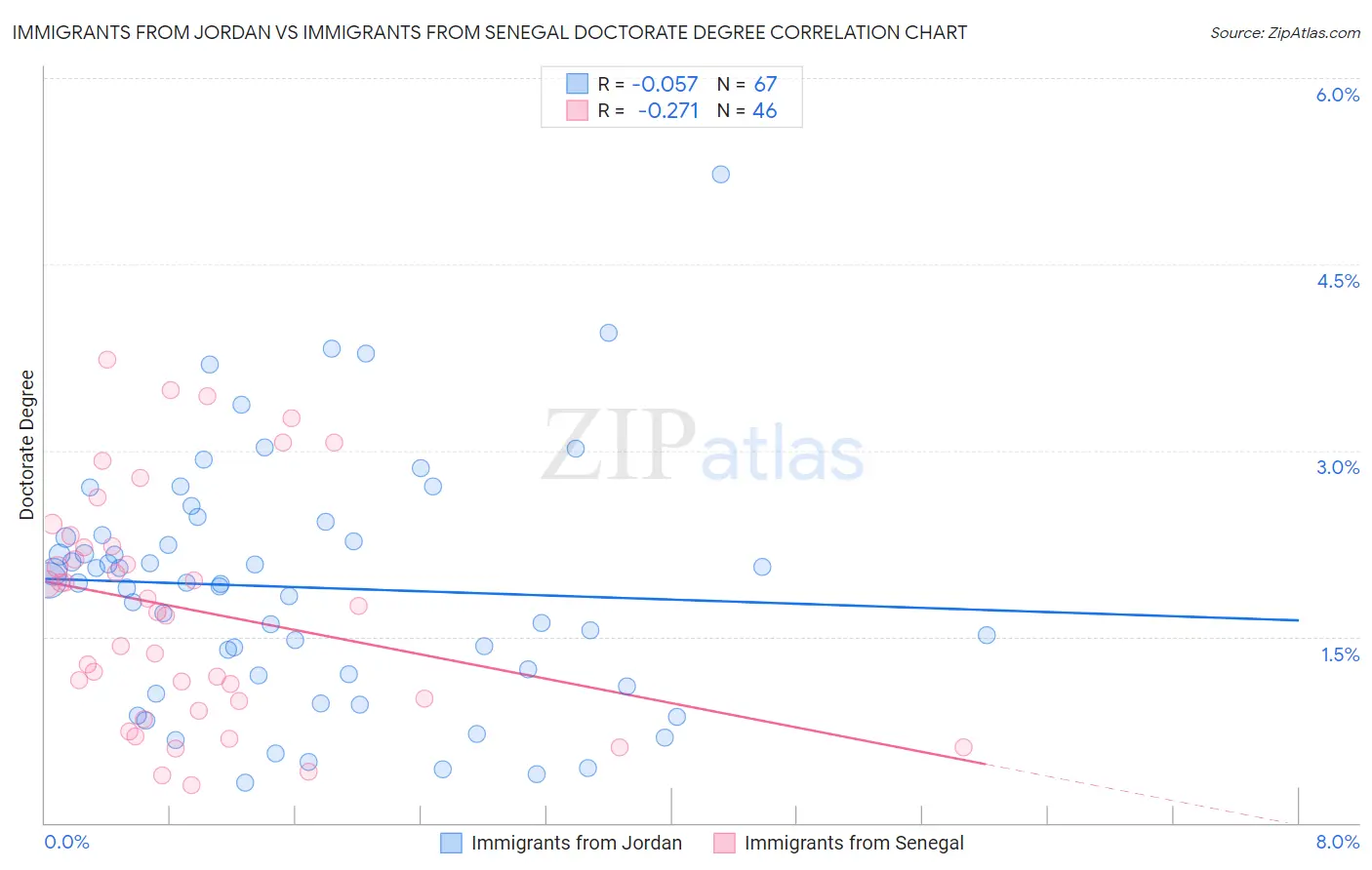 Immigrants from Jordan vs Immigrants from Senegal Doctorate Degree