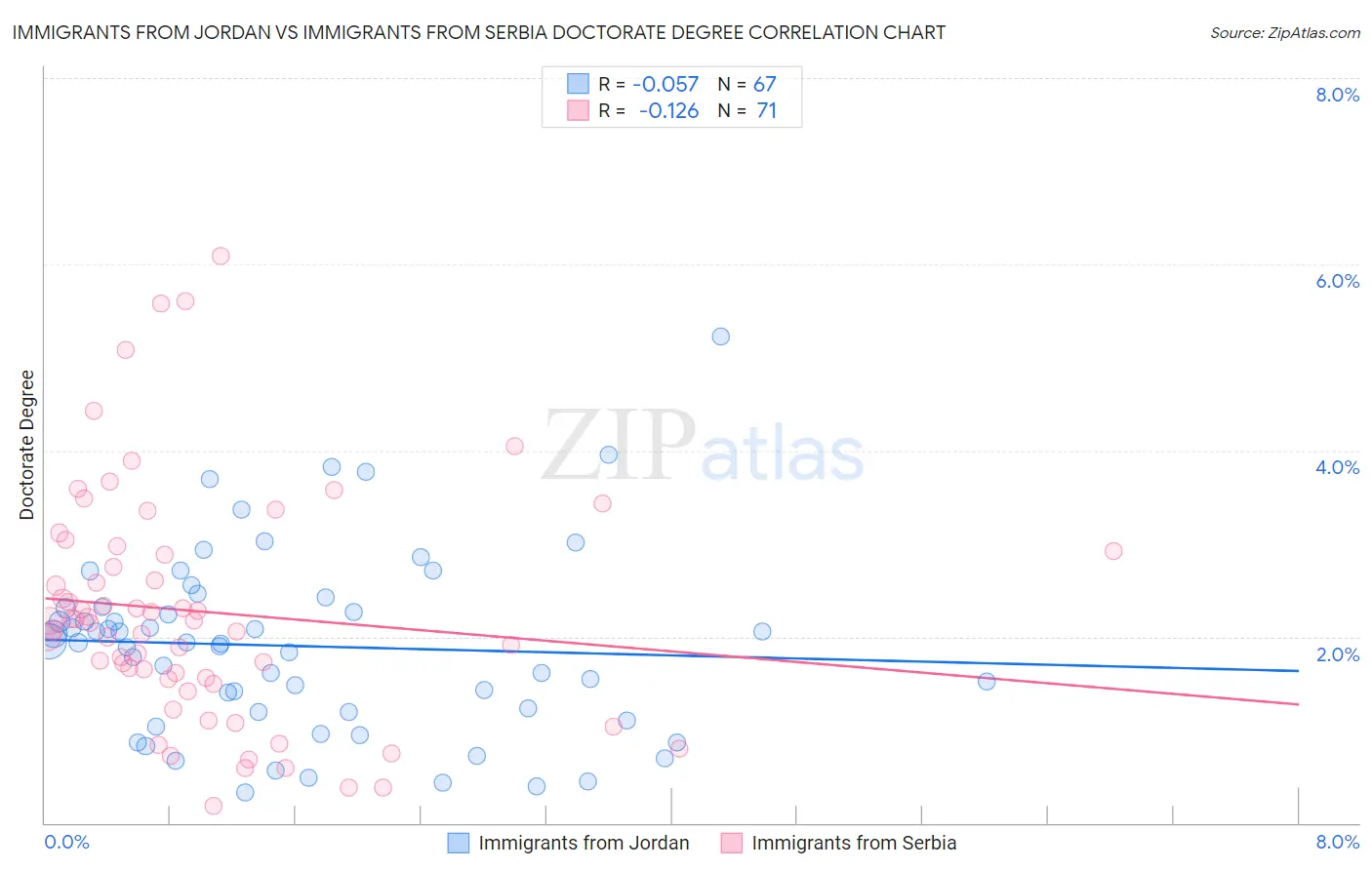 Immigrants from Jordan vs Immigrants from Serbia Doctorate Degree