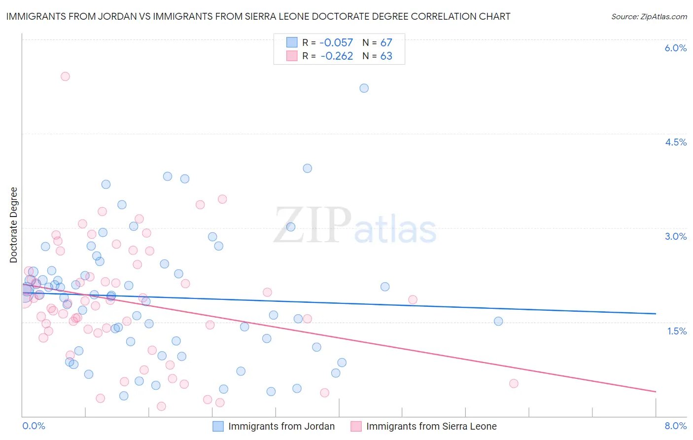 Immigrants from Jordan vs Immigrants from Sierra Leone Doctorate Degree