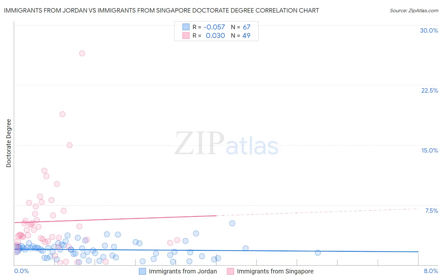 Immigrants from Jordan vs Immigrants from Singapore Doctorate Degree