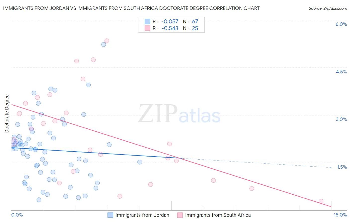 Immigrants from Jordan vs Immigrants from South Africa Doctorate Degree