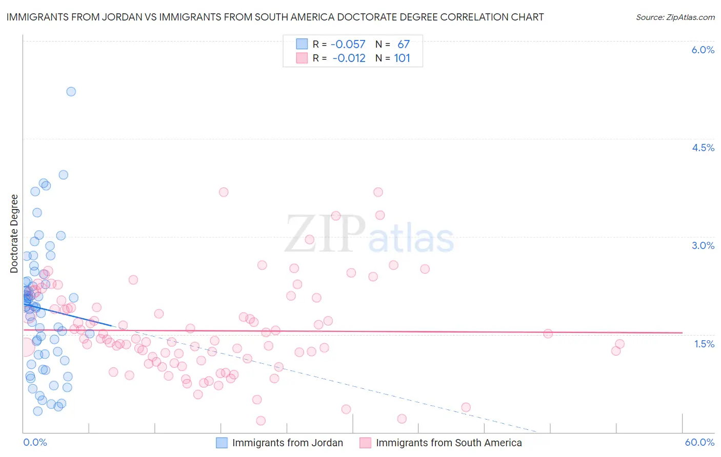 Immigrants from Jordan vs Immigrants from South America Doctorate Degree