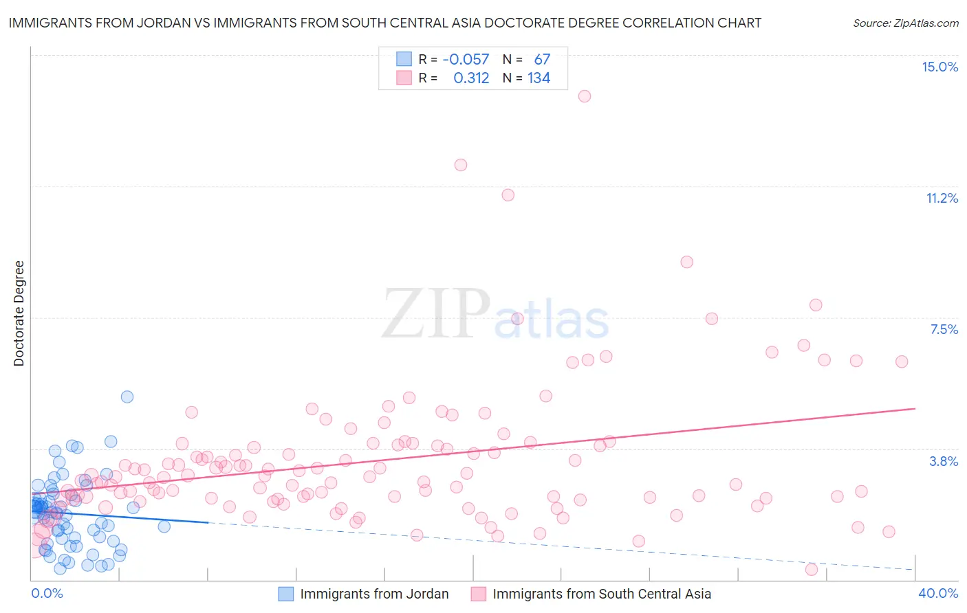 Immigrants from Jordan vs Immigrants from South Central Asia Doctorate Degree